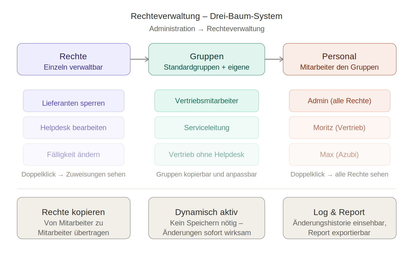 centron_rechteverwaltung-20260410-093643.png