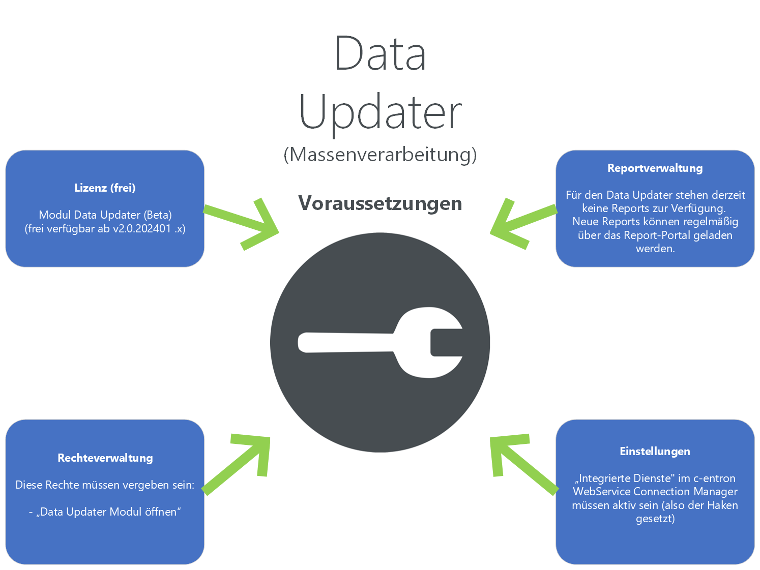 Data Updater - Bulkchanger - Vorraussetzungen.png